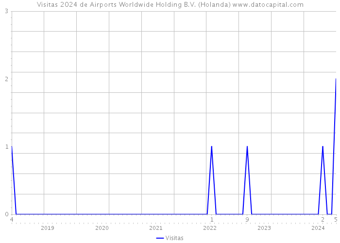 Visitas 2024 de Airports Worldwide Holding B.V. (Holanda) 