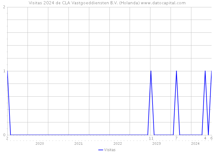 Visitas 2024 de CLA Vastgoeddiensten B.V. (Holanda) 