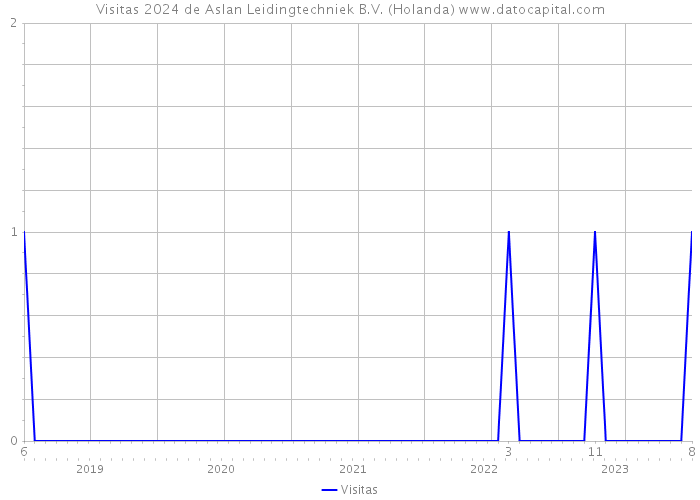 Visitas 2024 de Aslan Leidingtechniek B.V. (Holanda) 