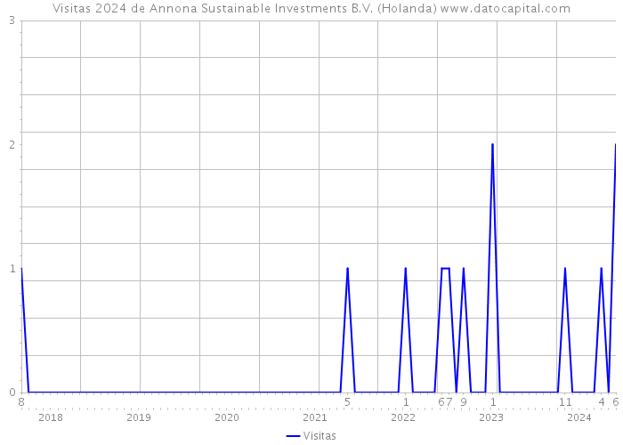 Visitas 2024 de Annona Sustainable Investments B.V. (Holanda) 