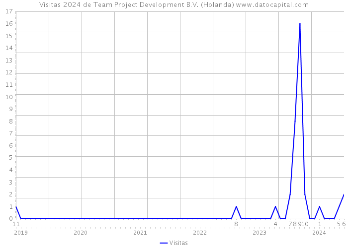 Visitas 2024 de Team Project Development B.V. (Holanda) 