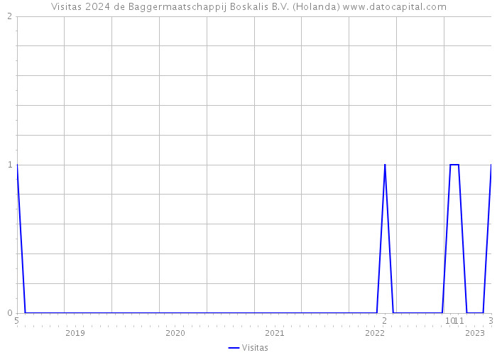 Visitas 2024 de Baggermaatschappij Boskalis B.V. (Holanda) 