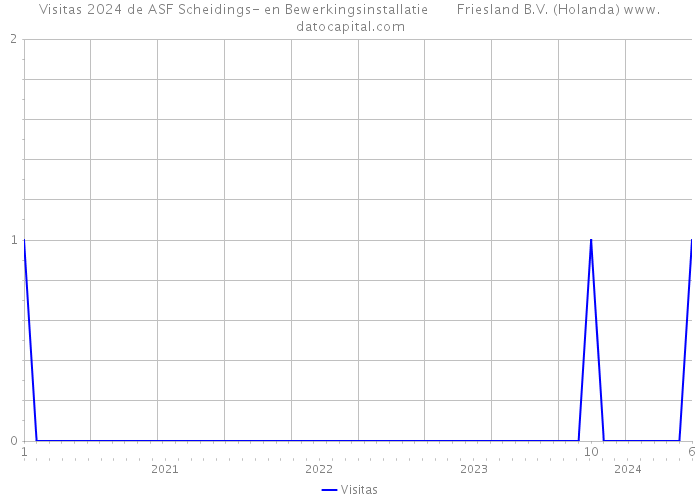 Visitas 2024 de ASF Scheidings- en Bewerkingsinstallatie Friesland B.V. (Holanda) 