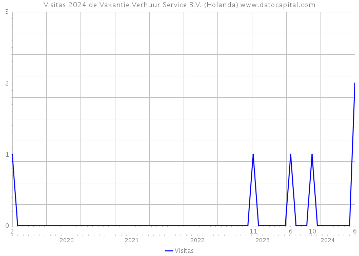 Visitas 2024 de Vakantie Verhuur Service B.V. (Holanda) 