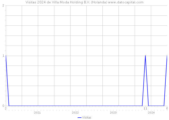 Visitas 2024 de Villa Moda Holding B.V. (Holanda) 