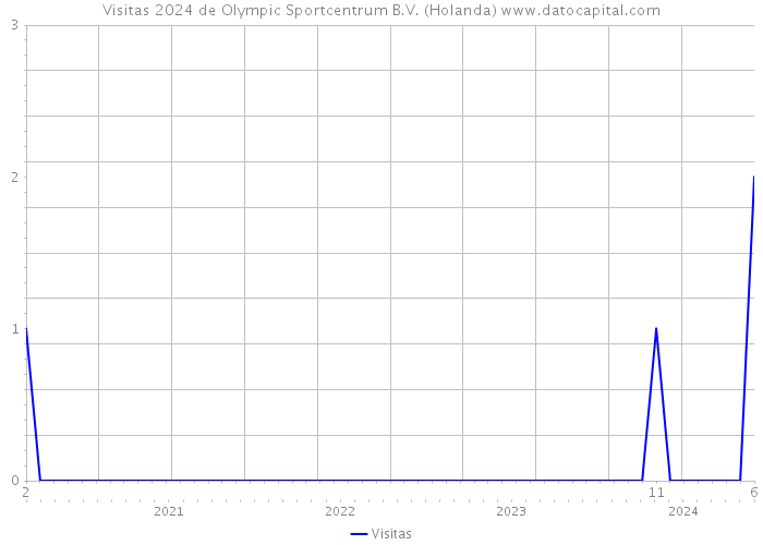 Visitas 2024 de Olympic Sportcentrum B.V. (Holanda) 