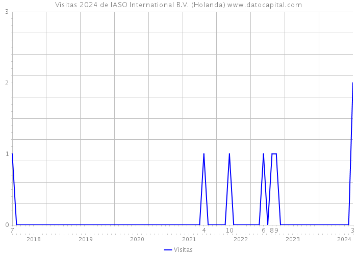 Visitas 2024 de IASO International B.V. (Holanda) 