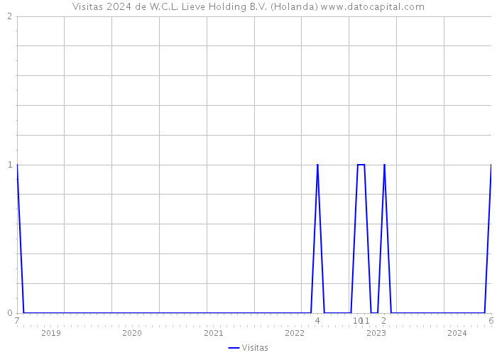 Visitas 2024 de W.C.L. Lieve Holding B.V. (Holanda) 