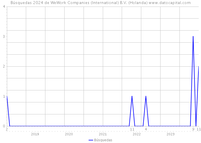 Búsquedas 2024 de WeWork Companies (International) B.V. (Holanda) 