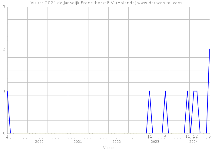 Visitas 2024 de Jansdijk Bronckhorst B.V. (Holanda) 