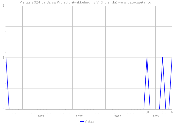 Visitas 2024 de Barsa Projectontwikkeling I B.V. (Holanda) 