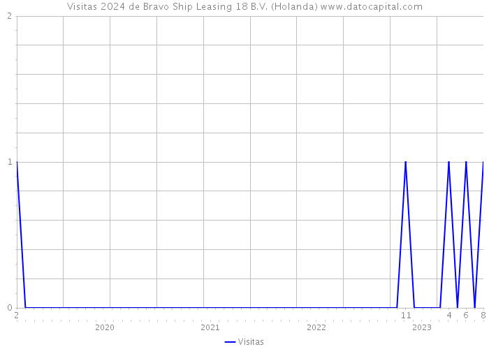 Visitas 2024 de Bravo Ship Leasing 18 B.V. (Holanda) 