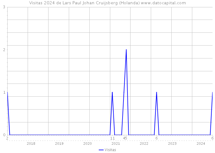 Visitas 2024 de Lars Paul Johan Cruijsberg (Holanda) 