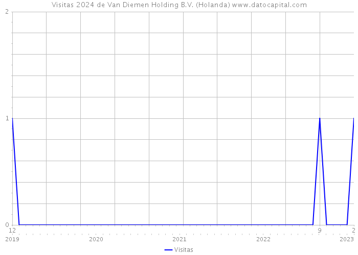 Visitas 2024 de Van Diemen Holding B.V. (Holanda) 