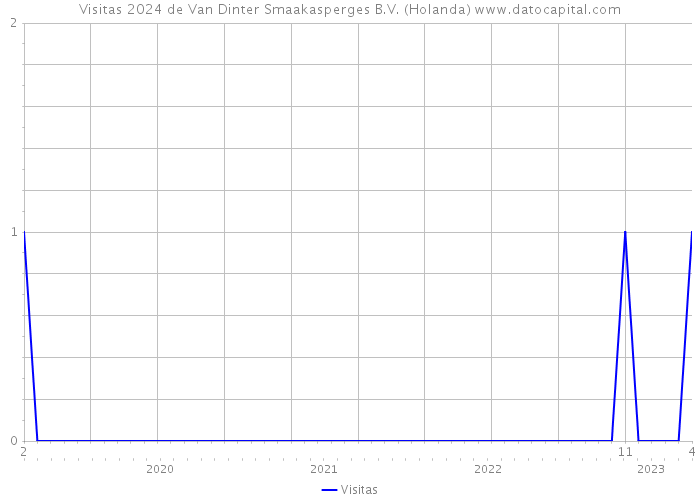 Visitas 2024 de Van Dinter Smaakasperges B.V. (Holanda) 