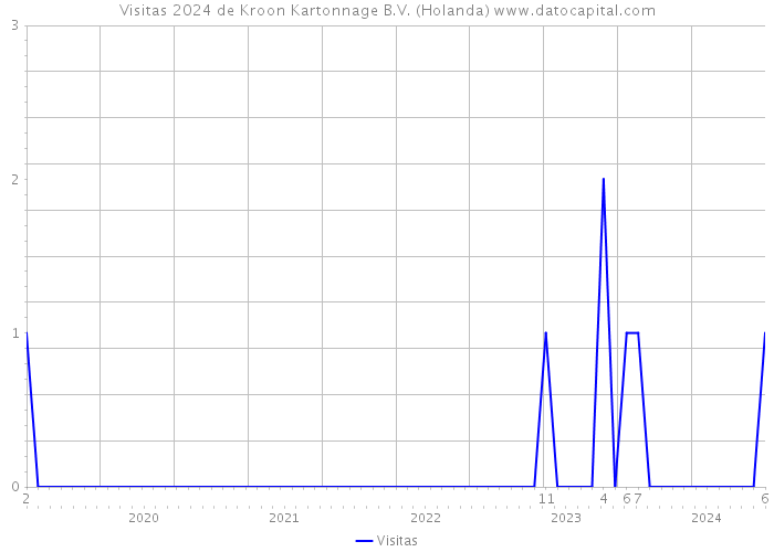 Visitas 2024 de Kroon Kartonnage B.V. (Holanda) 