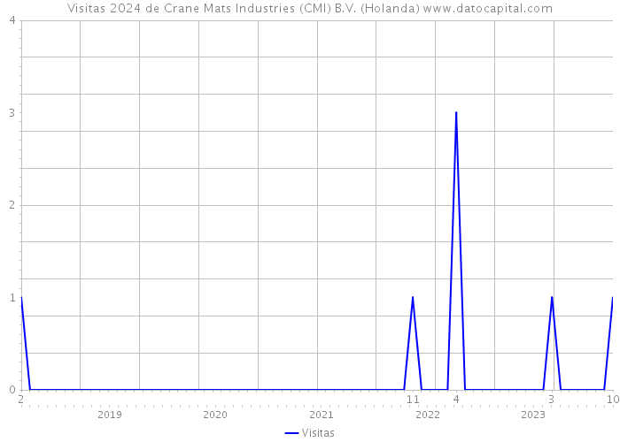 Visitas 2024 de Crane Mats Industries (CMI) B.V. (Holanda) 