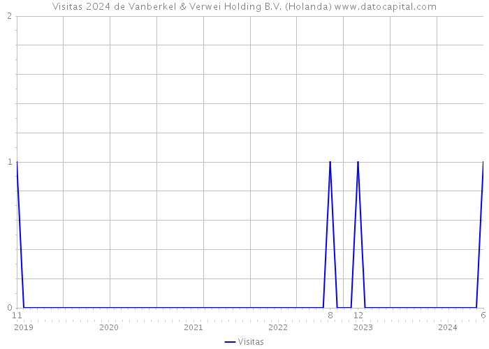 Visitas 2024 de Vanberkel & Verwei Holding B.V. (Holanda) 