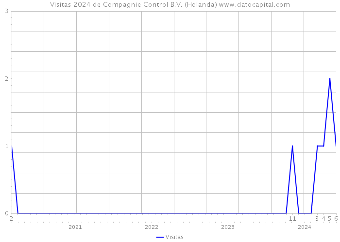 Visitas 2024 de Compagnie Control B.V. (Holanda) 