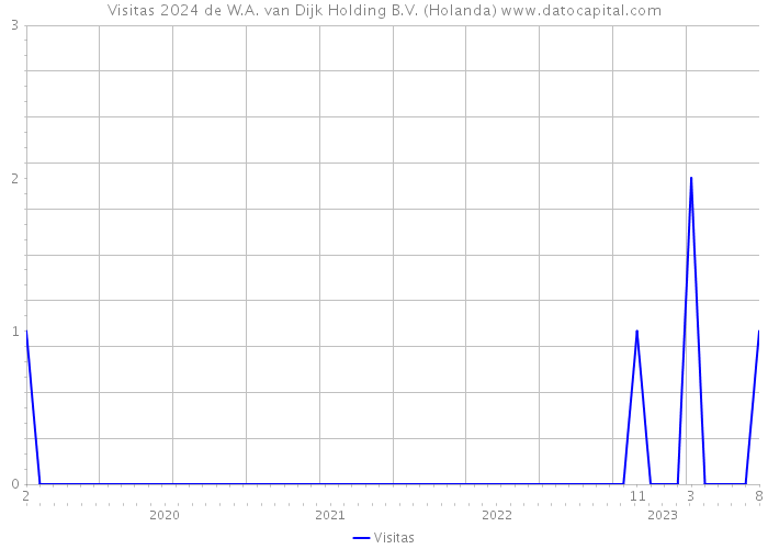 Visitas 2024 de W.A. van Dijk Holding B.V. (Holanda) 