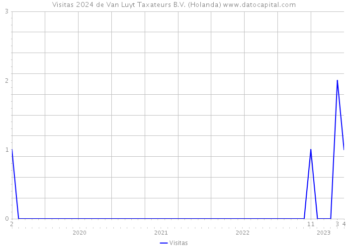 Visitas 2024 de Van Luyt Taxateurs B.V. (Holanda) 