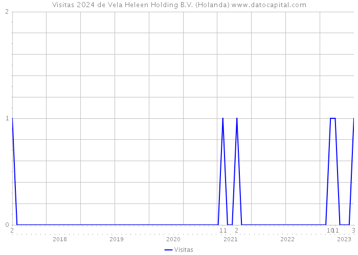 Visitas 2024 de Vela Heleen Holding B.V. (Holanda) 