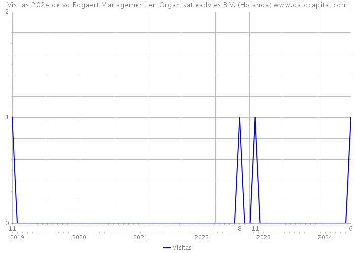 Visitas 2024 de vd Bogaert Management en Organisatieadvies B.V. (Holanda) 
