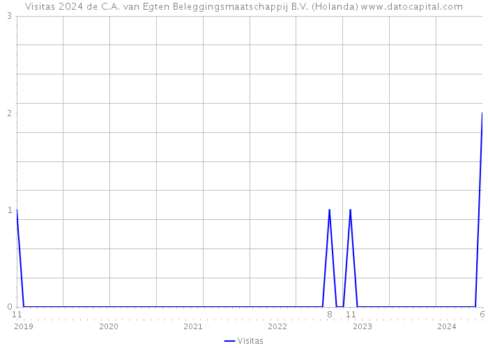 Visitas 2024 de C.A. van Egten Beleggingsmaatschappij B.V. (Holanda) 