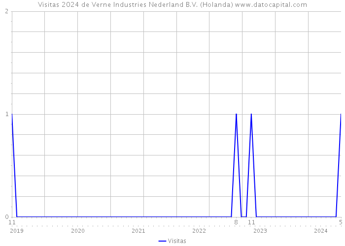 Visitas 2024 de Verne Industries Nederland B.V. (Holanda) 