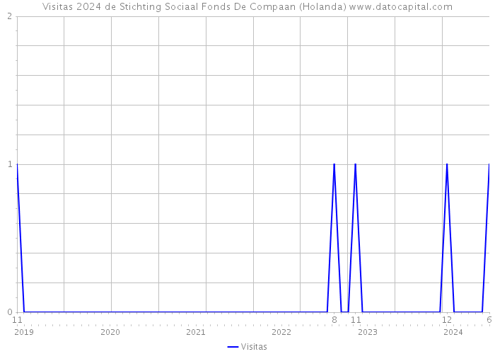 Visitas 2024 de Stichting Sociaal Fonds De Compaan (Holanda) 