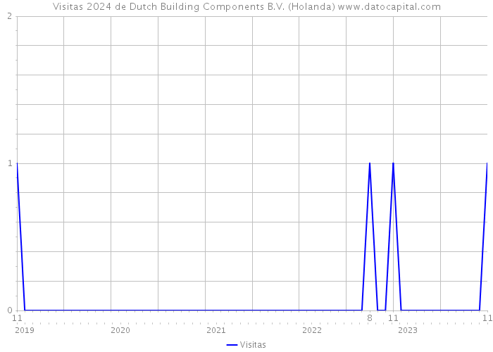 Visitas 2024 de Dutch Building Components B.V. (Holanda) 