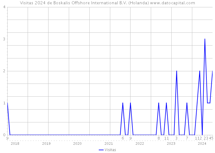 Visitas 2024 de Boskalis Offshore International B.V. (Holanda) 