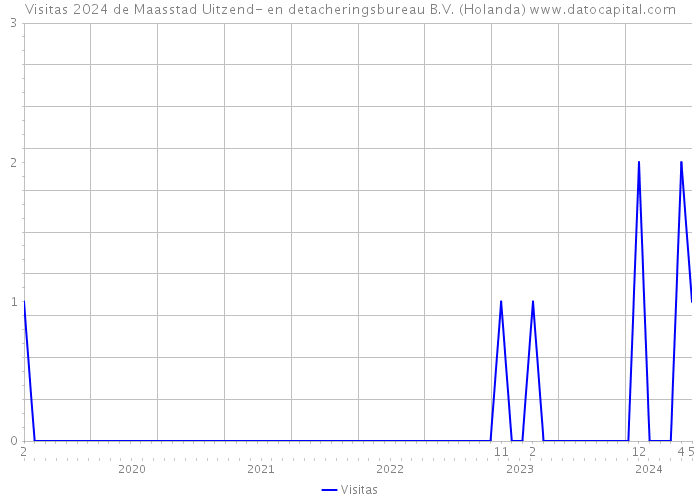 Visitas 2024 de Maasstad Uitzend- en detacheringsbureau B.V. (Holanda) 