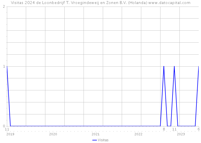 Visitas 2024 de Loonbedrijf T. Vroegindeweij en Zonen B.V. (Holanda) 
