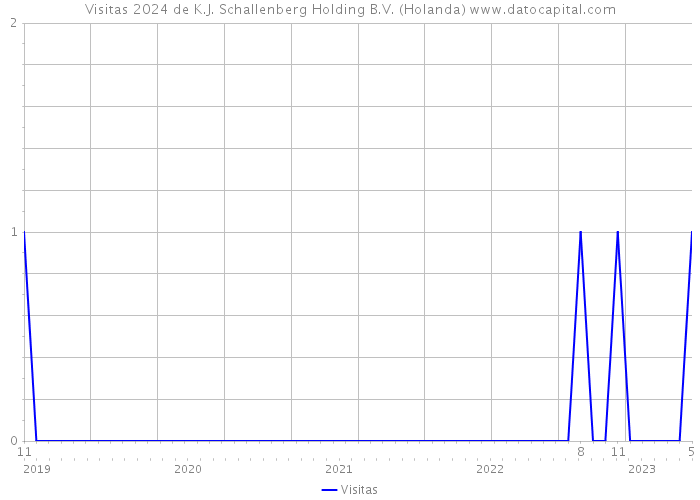 Visitas 2024 de K.J. Schallenberg Holding B.V. (Holanda) 