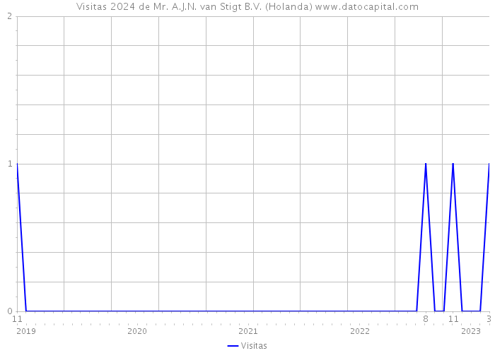 Visitas 2024 de Mr. A.J.N. van Stigt B.V. (Holanda) 