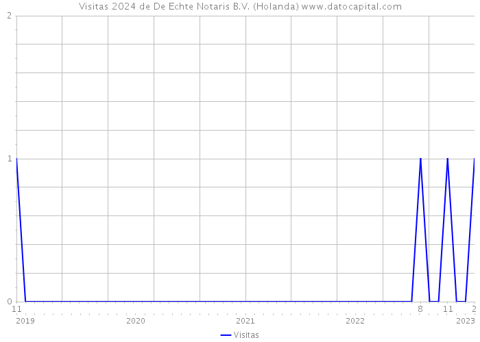 Visitas 2024 de De Echte Notaris B.V. (Holanda) 