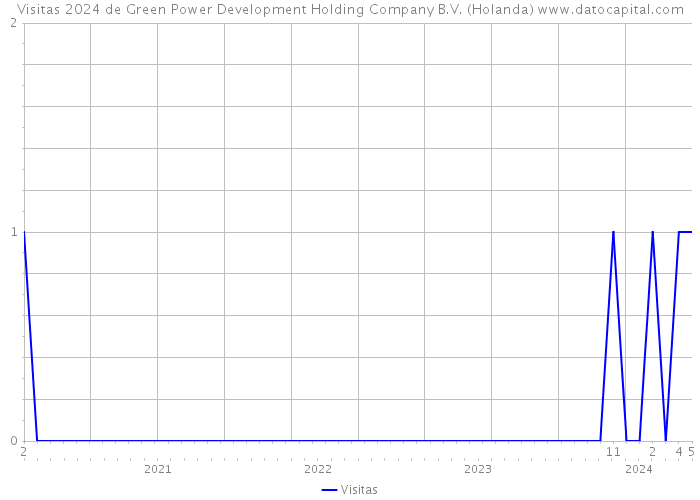 Visitas 2024 de Green Power Development Holding Company B.V. (Holanda) 
