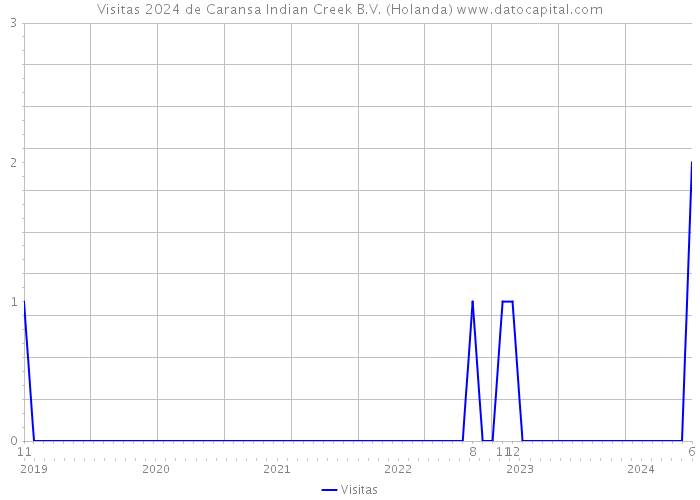 Visitas 2024 de Caransa Indian Creek B.V. (Holanda) 