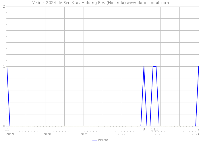 Visitas 2024 de Ben Kras Holding B.V. (Holanda) 