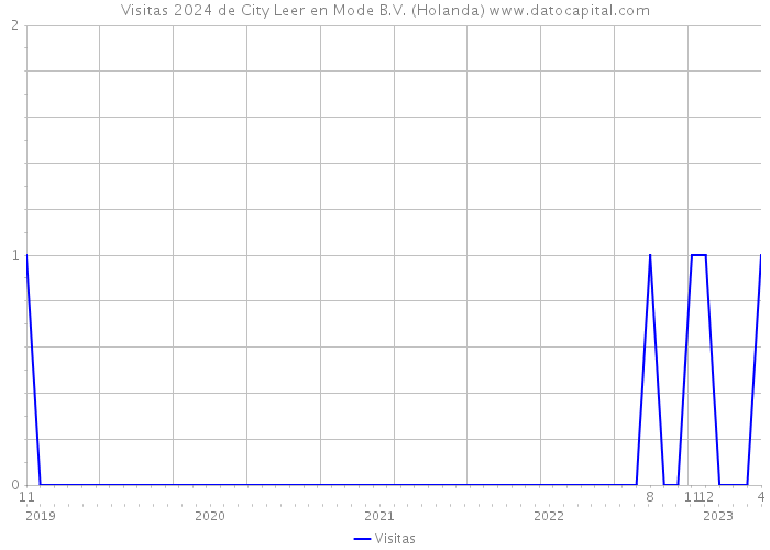 Visitas 2024 de City Leer en Mode B.V. (Holanda) 