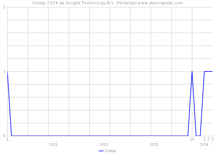 Visitas 2024 de Insight Technology B.V. (Holanda) 