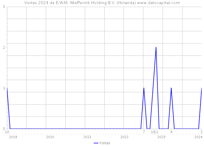 Visitas 2024 de E.W.M. Wiefferink Holding B.V. (Holanda) 