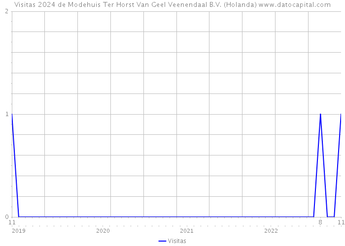 Visitas 2024 de Modehuis Ter Horst Van Geel Veenendaal B.V. (Holanda) 