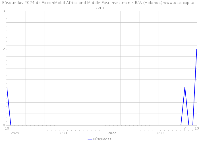 Búsquedas 2024 de ExxonMobil Africa and Middle East Investments B.V. (Holanda) 