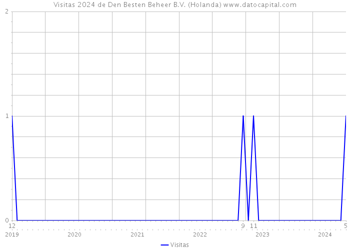 Visitas 2024 de Den Besten Beheer B.V. (Holanda) 