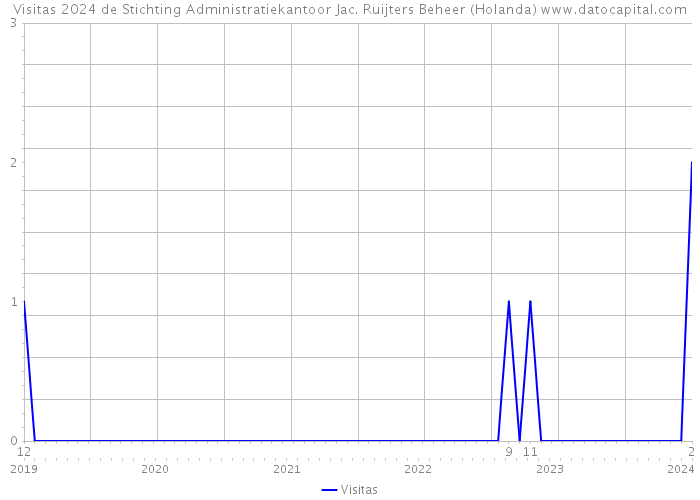 Visitas 2024 de Stichting Administratiekantoor Jac. Ruijters Beheer (Holanda) 