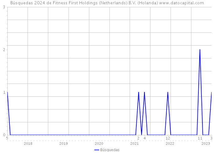 Búsquedas 2024 de Fitness First Holdings (Netherlands) B.V. (Holanda) 