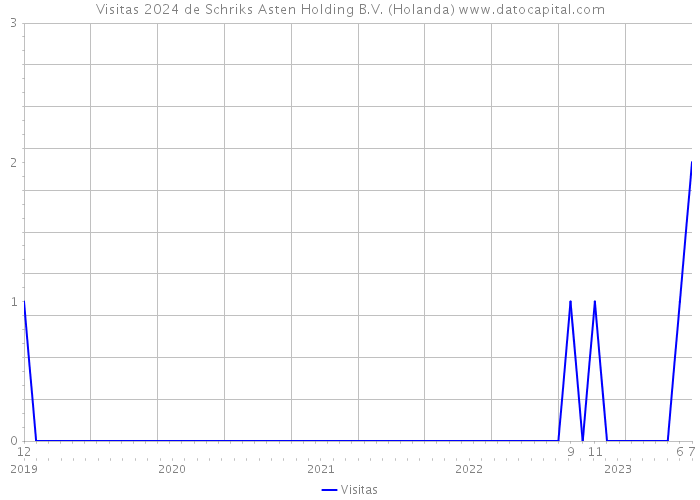 Visitas 2024 de Schriks Asten Holding B.V. (Holanda) 