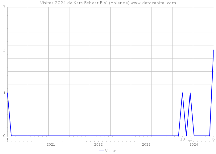 Visitas 2024 de Kers Beheer B.V. (Holanda) 